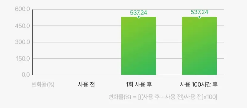 [종합장벽][바이오크림] 지피덤 셀트리온EGF 스킨베리어 인텐시브 크림 80ml 상세페이지 37